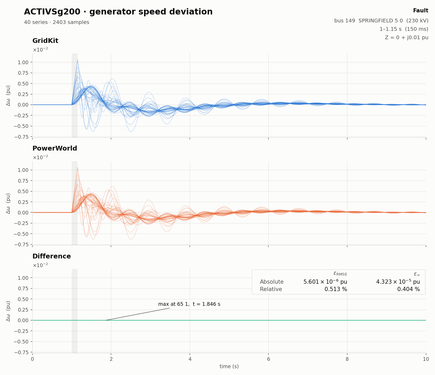 Generator speed deviation