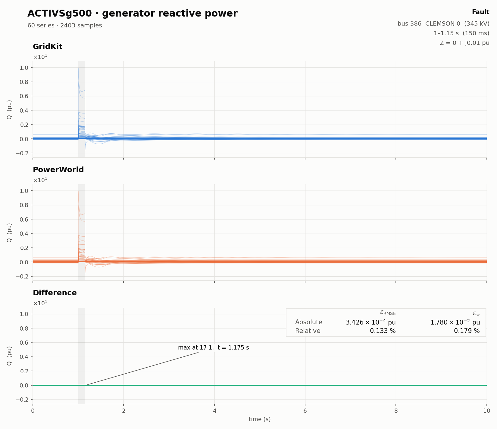 Generator reactive power