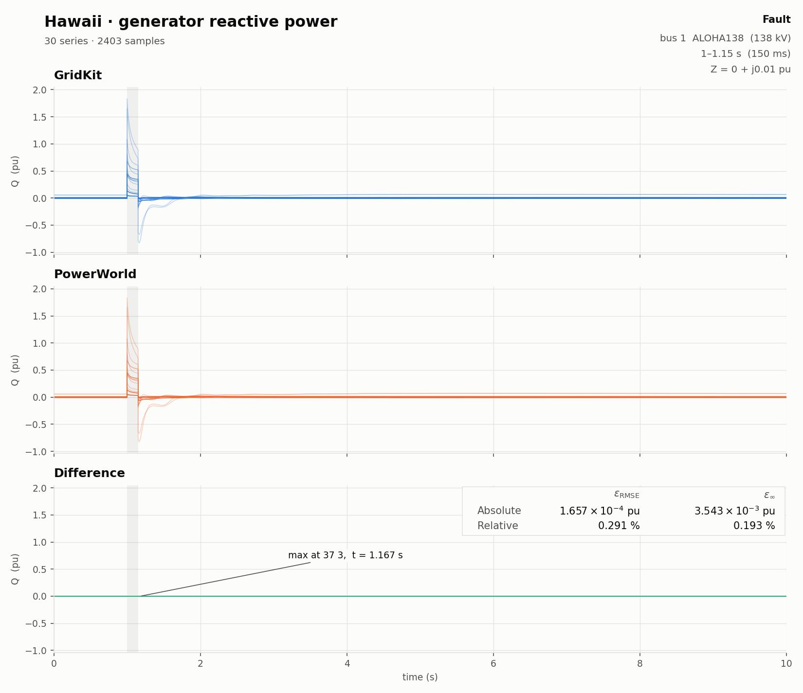 Generator reactive power